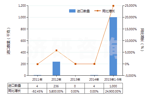 2011-2015年9月中國(guó)呋喃唑酮(HS29349920)進(jìn)口量及增速統(tǒng)計(jì)